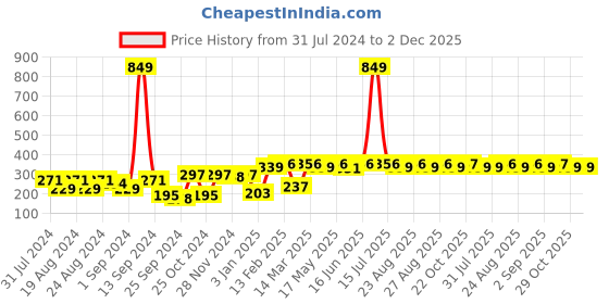 myntra.com Roadster Unisex Blue Solid Beanie roadster Price History Graph from 31 Jul 2024 to 1 Dec 2025