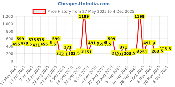 myntra.com Roadster Unisex Brown & Olive Green Camouflage Printed Baseball Cap roadster Price History Graph from 27 May 2025 to 4 Dec 2025