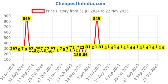 myntra.com Roadster Unisex Charcoal Grey Acrylic Beanie roadster Price History Graph from 31 Jul 2024 to 22 Nov 2025