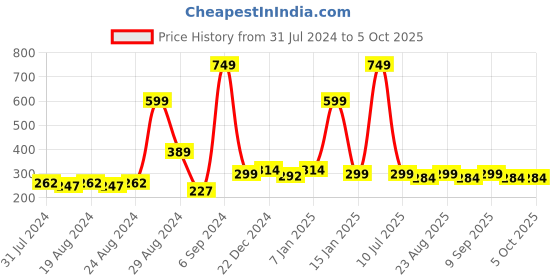 myntra.com Roadster Unisex Charcoal Grey Self Design Beanie roadster Price History Graph from 31 Jul 2024 to 4 Oct 2025
