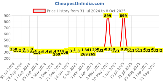 myntra.com Roadster Unisex Charcoal Grey Self Design Beanie roadster Price History Graph from 31 Jul 2024 to 8 Oct 2025