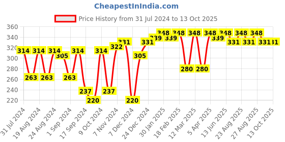 myntra.com Roadster Unisex Charcoal Grey Solid Beanie roadster Price History Graph from 31 Jul 2024 to 13 Oct 2025