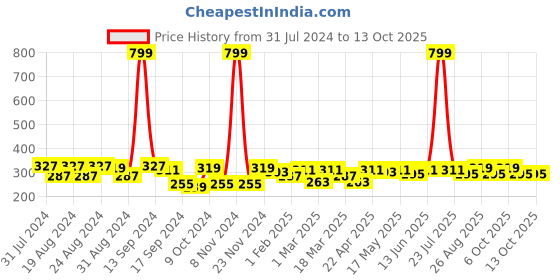 myntra.com Roadster Unisex Charcoal Grey Solid Beanie roadster Price History Graph from 31 Jul 2024 to 13 Oct 2025