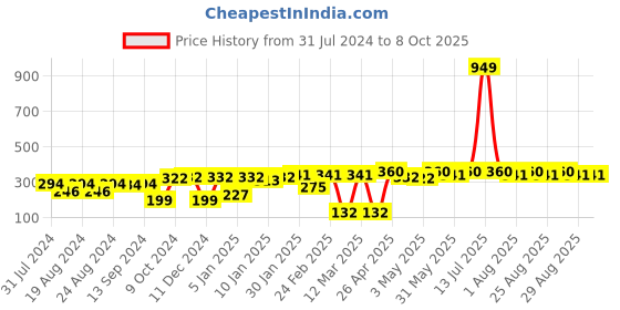 myntra.com Roadster Unisex Charcoal Grey Solid Monkey Cap roadster Price History Graph from 31 Jul 2024 to 7 Oct 2025