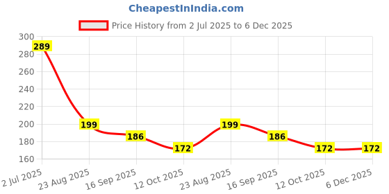 myntra.com Roadster Unisex Evil Eye Adjustable Bracelet roadster Price History Graph from 2 Jul 2025 to 6 Dec 2025