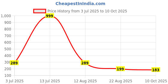 myntra.com Roadster Unisex Evil Eye Beaded Adjustable Bracelet roadster Price History Graph from 3 Jul 2025 to 10 Oct 2025