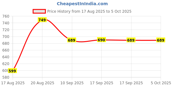 myntra.com Roadster Unisex Green Analogue and Digital Watch MFB-PN-OS-AD1606 roadster Price History Graph from 17 Aug 2025 to 5 Oct 2025
