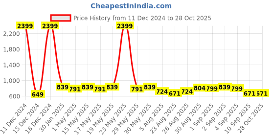 myntra.com Roadster Unisex Green Backpacks roadster Price History Graph from 11 Dec 2024 to 28 Oct 2025