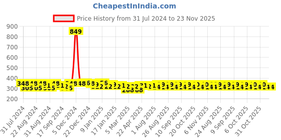 myntra.com Roadster Unisex Green Self Design Beanie roadster Price History Graph from 31 Jul 2024 to 23 Nov 2025