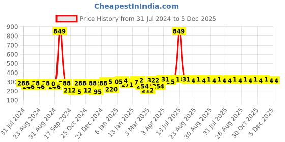 myntra.com Roadster Unisex Green Solid Balaclava roadster Price History Graph from 31 Jul 2024 to 5 Dec 2025