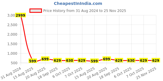 myntra.com Roadster Unisex Grey Analogue and Digital Watch roadster Price History Graph from 31 Aug 2024 to 25 Nov 2025