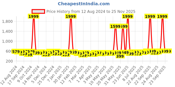 myntra.com Roadster Unisex Grey Backpacks roadster Price History Graph from 12 Aug 2024 to 25 Nov 2025