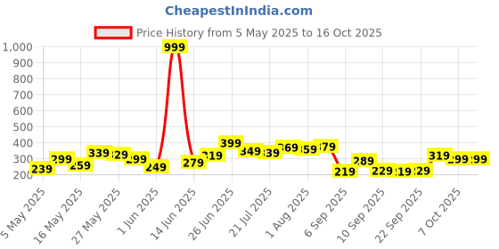 myntra.com Roadster Unisex Grey Printed Baseball Cap roadster Price History Graph from 5 May 2025 to 15 Oct 2025