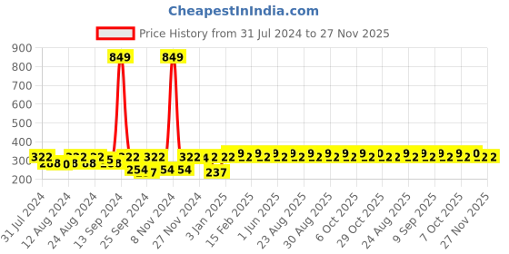 myntra.com Roadster Unisex Grey Self Design Beanie roadster Price History Graph from 31 Jul 2024 to 26 Nov 2025