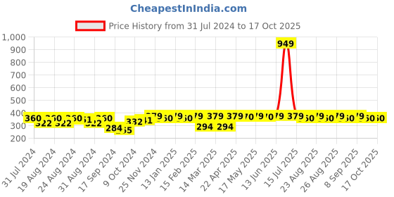 myntra.com Roadster Unisex Grey Self Design Beanie roadster Price History Graph from 31 Jul 2024 to 16 Oct 2025