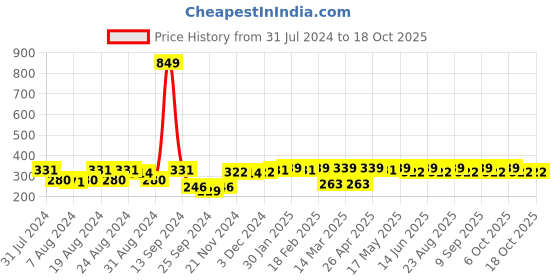 myntra.com Roadster Unisex Grey Self Design Beanie roadster Price History Graph from 31 Jul 2024 to 18 Oct 2025