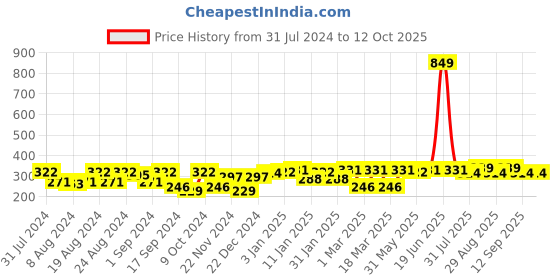 myntra.com Roadster Unisex Grey Self Design Beanie roadster Price History Graph from 31 Jul 2024 to 12 Oct 2025