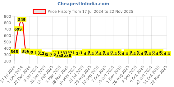 myntra.com Roadster Unisex Grey Self Design Beanie roadster Price History Graph from 17 Jul 2024 to 21 Nov 2025