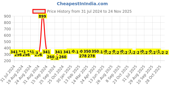 myntra.com Roadster Unisex Grey Self Design Beanie roadster Price History Graph from 31 Jul 2024 to 23 Nov 2025