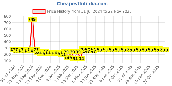 myntra.com Roadster Unisex Grey Solid Beanie roadster Price History Graph from 31 Jul 2024 to 22 Nov 2025
