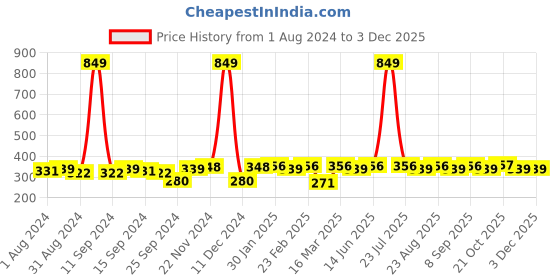 myntra.com Roadster Unisex Grey Solid Beanie roadster Price History Graph from 1 Aug 2024 to 3 Dec 2025