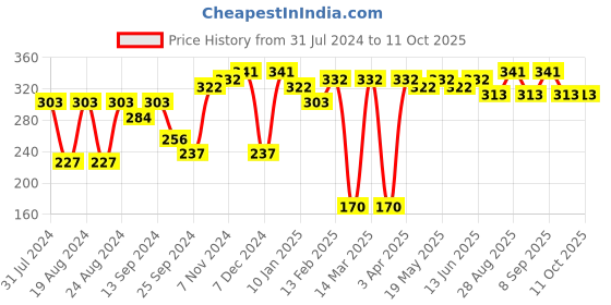 myntra.com Roadster Unisex Grey Solid Monkey Cap roadster Price History Graph from 31 Jul 2024 to 10 Oct 2025