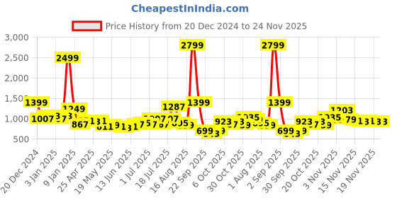 myntra.com Roadster Unisex Gunmetal-Toned Analogue WatchMFB-PN-SNT-C11 roadster Price History Graph from 20 Dec 2024 to 23 Nov 2025
