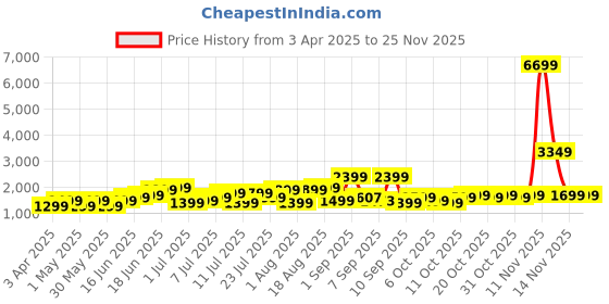 myntra.com Roadster Unisex Hard Shell Cabin Trolley Suitcase 35.6L roadster Price History Graph from 3 Apr 2025 to 24 Nov 2025
