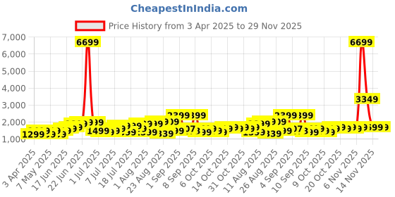myntra.com Roadster Unisex Hard Shell Cabin Trolley Suitcase 35.6L roadster Price History Graph from 3 Apr 2025 to 29 Nov 2025