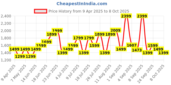 myntra.com Roadster Unisex Hard Shell Cabin Trolley Suitcase 35.6L roadster Price History Graph from 9 Apr 2025 to 8 Oct 2025