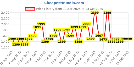 myntra.com Roadster Unisex Hard Shell Cabin Trolley Suitcase 35.6L roadster Price History Graph from 10 Apr 2025 to 13 Oct 2025