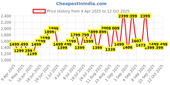 myntra.com Roadster Unisex Hard Shell Cabin Trolley Suitcase 35.6L roadster Price History Graph from 9 Apr 2025 to 12 Oct 2025