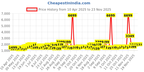 myntra.com Roadster Unisex Hard Shell Cabin Trolley Suitcase 35.6L roadster Price History Graph from 10 Apr 2025 to 23 Nov 2025