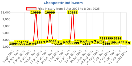 myntra.com Roadster Unisex Hard Shell Large Trolley Suitcase 80.2L roadster Price History Graph from 3 Apr 2025 to 8 Oct 2025