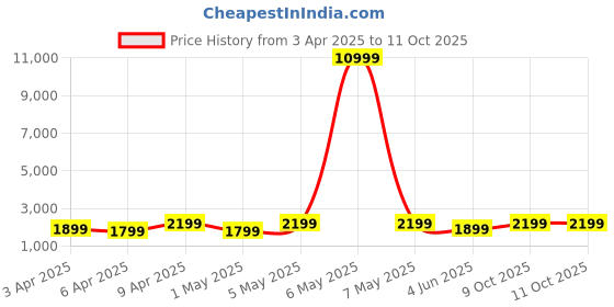myntra.com Roadster Unisex Hard Shell Large Trolley Suitcase 80.2L roadster Price History Graph from 3 Apr 2025 to 10 Oct 2025