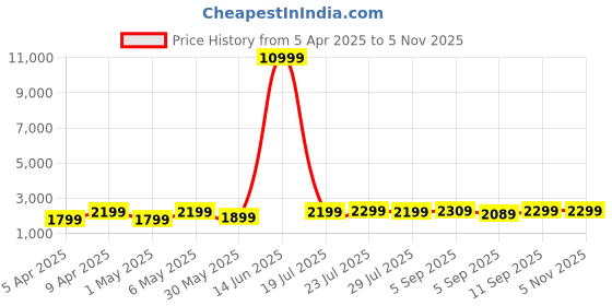 myntra.com Roadster Unisex Hard Shell Large Trolley Suitcase 80.2L roadster Price History Graph from 5 Apr 2025 to 3 Nov 2025