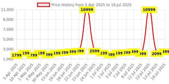 myntra.com Roadster Unisex Hard Shell Large Trolley Suitcase 80.2L roadster Price History Graph from 5 Apr 2025 to 13 Jul 2025