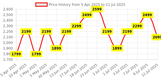 myntra.com Roadster Unisex Hard Shell Large Trolley Suitcase 80.2L roadster Price History Graph from 5 Apr 2025 to 11 Jul 2025