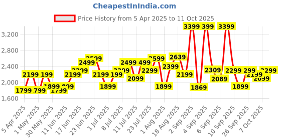 myntra.com Roadster Unisex Hard Shell Large Trolley Suitcase 80.2L roadster Price History Graph from 5 Apr 2025 to 11 Oct 2025