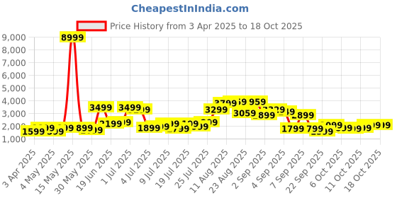 myntra.com Roadster Unisex Hard Shell Medium Trolley Suitcase 55.7L roadster Price History Graph from 3 Apr 2025 to 18 Oct 2025