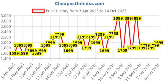 myntra.com Roadster Unisex Hard Shell Medium Trolley Suitcase 55.7L roadster Price History Graph from 3 Apr 2025 to 14 Oct 2025
