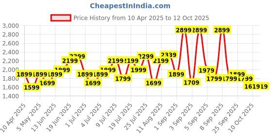 myntra.com Roadster Unisex Hard Shell Medium Trolley Suitcase 55.7L roadster Price History Graph from 10 Apr 2025 to 12 Oct 2025