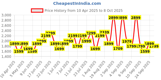 myntra.com Roadster Unisex Hard Shell Medium Trolley Suitcase 55.7L roadster Price History Graph from 10 Apr 2025 to 8 Oct 2025