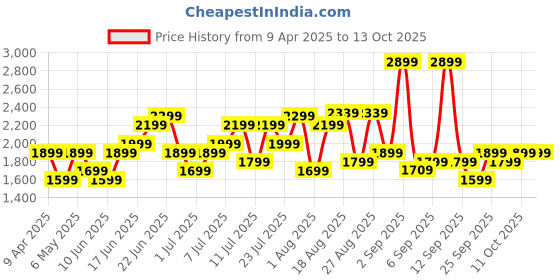 myntra.com Roadster Unisex Hard Shell Medium Trolley Suitcase 55.7L roadster Price History Graph from 9 Apr 2025 to 12 Oct 2025