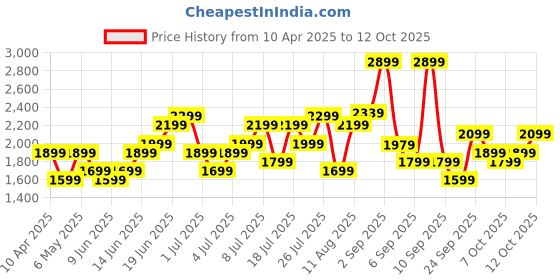 myntra.com Roadster Unisex Hard Shell Medium Trolley Suitcase 55.7L roadster Price History Graph from 10 Apr 2025 to 12 Oct 2025
