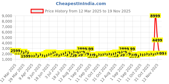 myntra.com Roadster Unisex Hard Sided Medium Trolley Suitcase roadster Price History Graph from 12 Mar 2025 to 19 Nov 2025