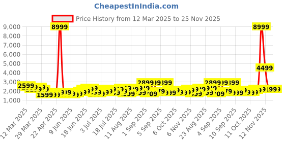 myntra.com Roadster Unisex Hard Sided Medium Trolley Suitcase roadster Price History Graph from 12 Mar 2025 to 24 Nov 2025