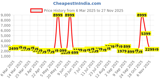 myntra.com wrogn Roadster Unisex Hard Sided Medium Trolley Suitcase wrogn Price History Graph from 6 Mar 2025 to 24 Nov 2025