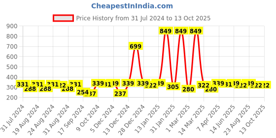 myntra.com Roadster Unisex Lavender Self Design Beanie roadster Price History Graph from 31 Jul 2024 to 13 Oct 2025