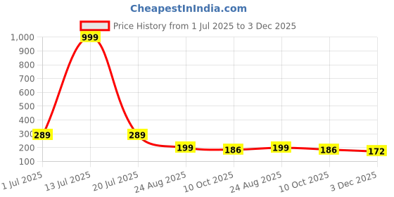 myntra.com Roadster Unisex Marble Evil Eye Adjustable Bracelet roadster Price History Graph from 1 Jul 2025 to 3 Dec 2025